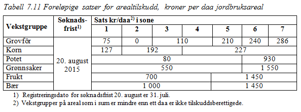 AREAL OG KULTURLANDSKAPSTILSKUDD Arealtilskudd: Satsen for grovfor i sone 6