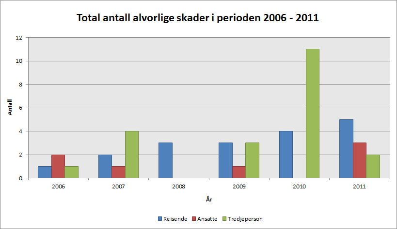 Figur 1: Antall omkomne i perioden 2000-2011 Det har vært en nedgang i antall omkomne reisende i perioden 2000 2011, jf. Figur 1. Det var mange reisende som ble drept i Åstaulykken i 2000.