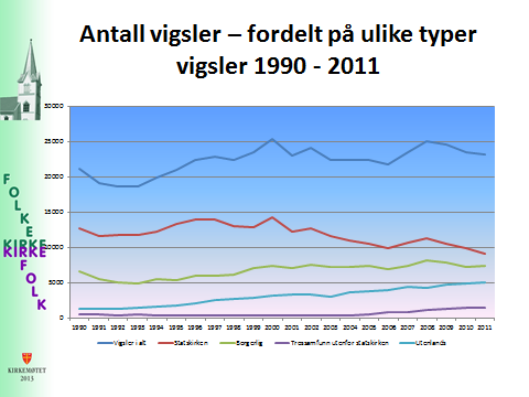 Diagrammet viser det gledelige i at antall vigsler totalt har økt med nesten 10 prosent de siste 20 årene. Men de kirkelige vigslene har gått ned med 28 prosent.