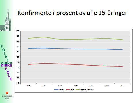 Dåpsprosenten går også nedover og det er knapt 2/3 av alle fødte som blir døpt. Den blå linjen viser utviklingen fra 2006 til 2012 for hele landet.