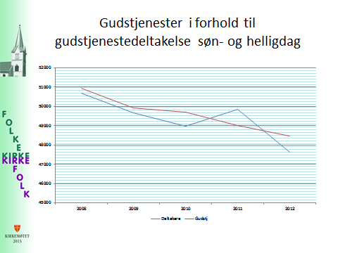 87,5 prosent av medlemmene konfirmeres. Dersom vi tar med de som står som tilhørig, synker konfirmasjonsprosenten til 77 prosent.