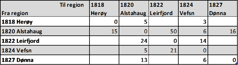 Arbeidsstyrke Historiske og fremskrevne endringer i arbeidsstyrken (ansatte, selvstendige og ledige etter bosted) i antall ansatte (Kilde: SSB/Panda) 2003 2005 2010 2011 2012 2013 2014 2015 2020 2025