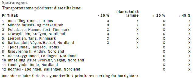 Farledstiltak Leirpollen er inne i NTP med prioritering nr. 21 på landsbasis. Det foreslås bevilget 147 millioner kroner til tiltaket i perioden 2018-2023.