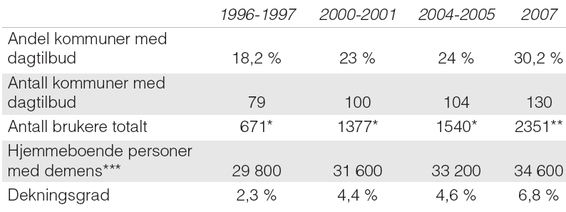 Antall personer med demens og dekningsgrad av