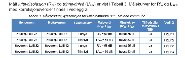 Lyd - info Det skal utføres lydmålinger i byggene. Walde har erfaring fra bygg med tilsvarende bæresystem/byggemåte (Mjåtveitmarka).