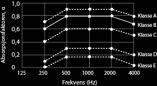 memo04.docx 2013-06-14 BILAG C LYDABSORPSJON Et materiales lydabsorberende egenskaper beskrives ved hjelp av lydabsorpsjonskoeffisienten α.