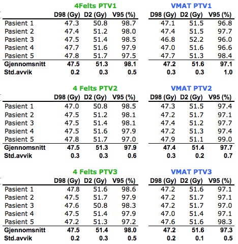 D.4 Dosedekning til PTV Tabell D.