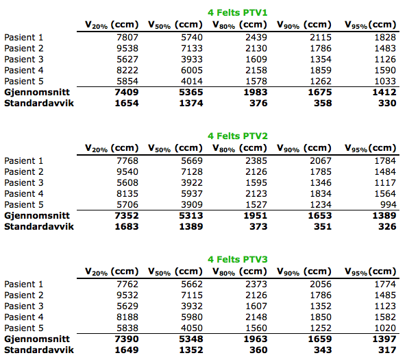 D.5 Dosevolumer til normalvev Tabell D.