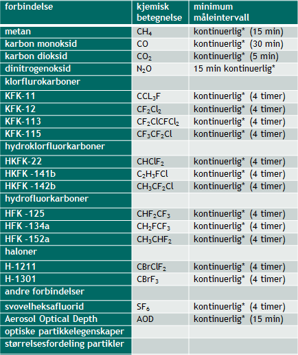 Klimagasser, ozonlag/uv og luftforurensninger Stasjon Klima gasser og ozonredusere nde stoffer Ozon laget Partikl er Hovedkompone nter i luft Hovedkompon enter i nedbør Bakken ær ozon Zeppelin kont.