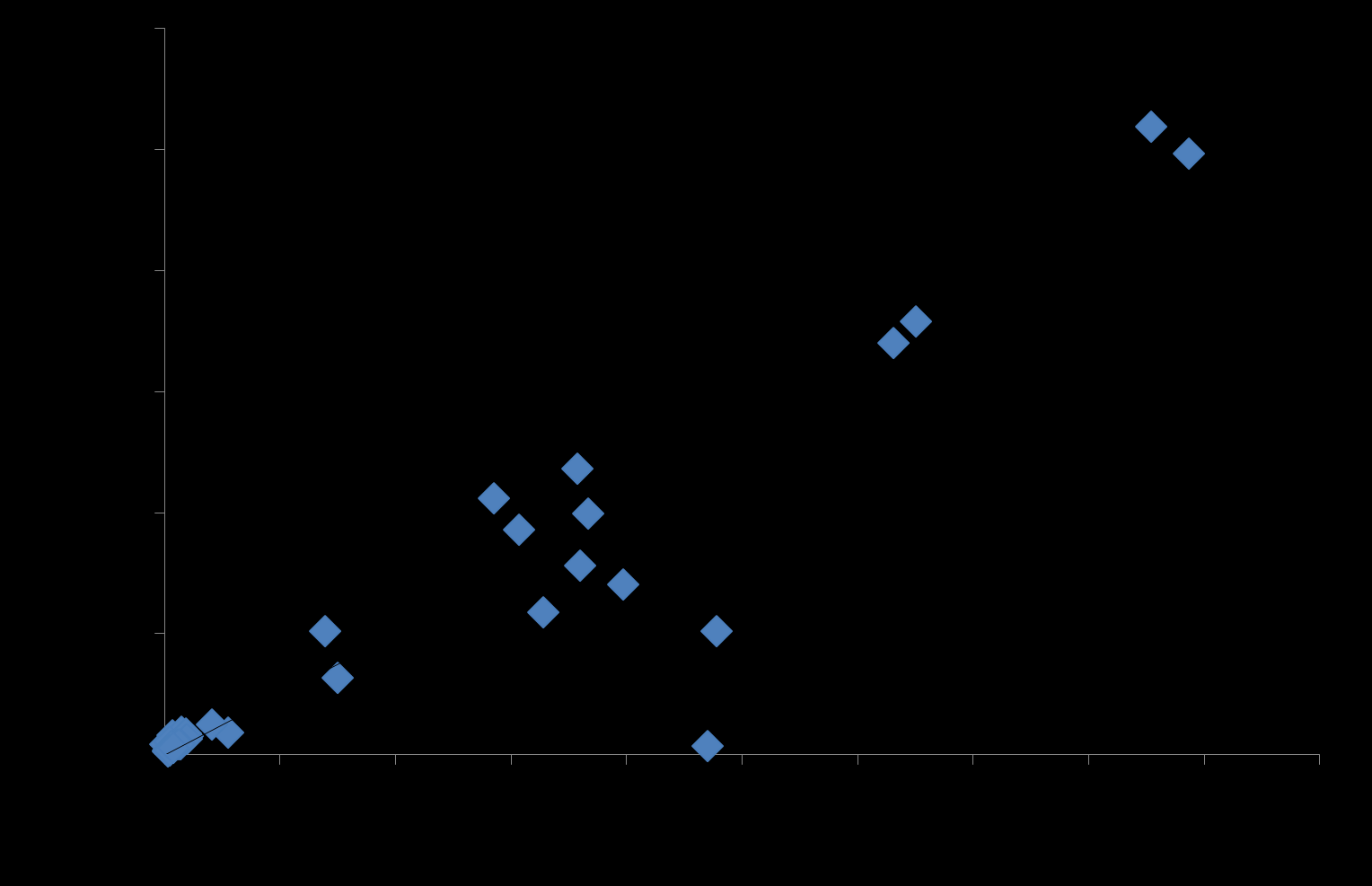 Fig. 3.4 Korrelasjonen mellom Pb i tørket torv målt med XRF og målt på ICP-MS etter syreoppslutning i kongevann. Fig. 3.5 Korrelasjonen mellom Cu i tørket torv målt med XRF og målt på ICP-MS etter syreoppslutning i kongevann.