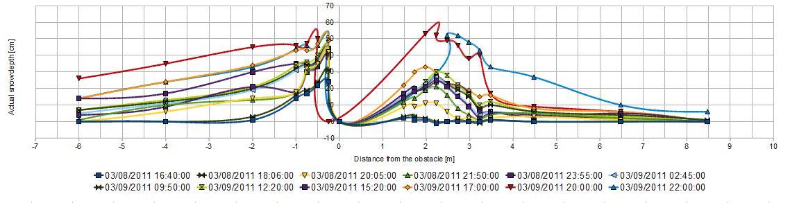 Figur 23: Etter andre tømming (T3). Referansesnødybden økte med 9 cm i perioden. Fyllingen inn mot veggen skjedde i en periode med over 10 m/s i 2 m høyde, og med vindkast som nærmet seg 20 m/s.