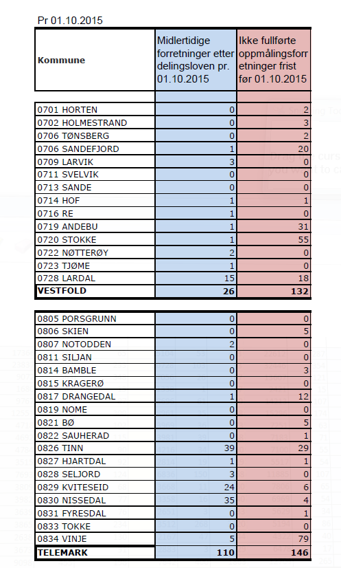 Mål Alle restanser jfr. tabell skal være avskrevet innen utgangen av 2016.