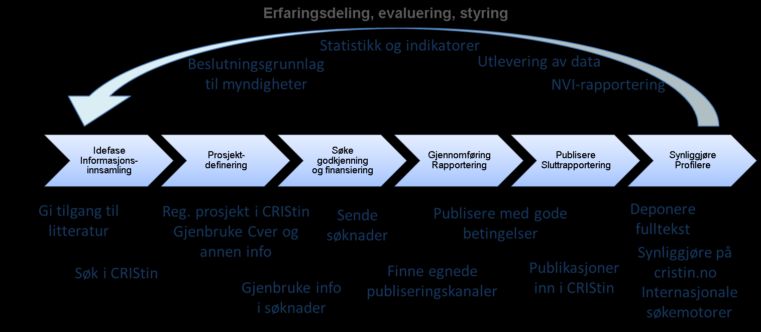 1.3 CRIStins tjenester til forskningen Et forenklet forløp for et forskningsprosjekt er vist i figur 1.