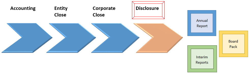 Disclosure Management Hva er det?