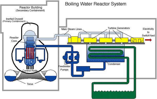 Dagens vanligste kjernekraftverk: BWR, PWR BWR: Boiling Water Reactor PWR: Pressurized Water Reactor Ca.