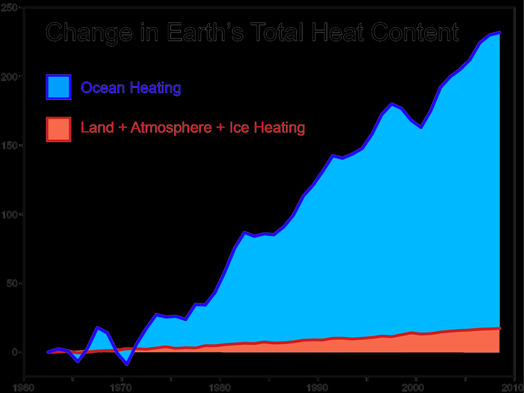 Endring av varmeinnhold i hav og land+atm+is
