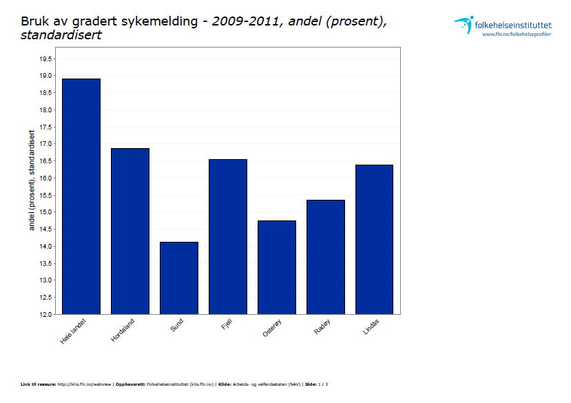 enn kvinner. Dette gjeld særleg 1. og 4. kvartal. NAV grunngjev dette med sesongvariasjonar i influensaførekomstar. 6.3.