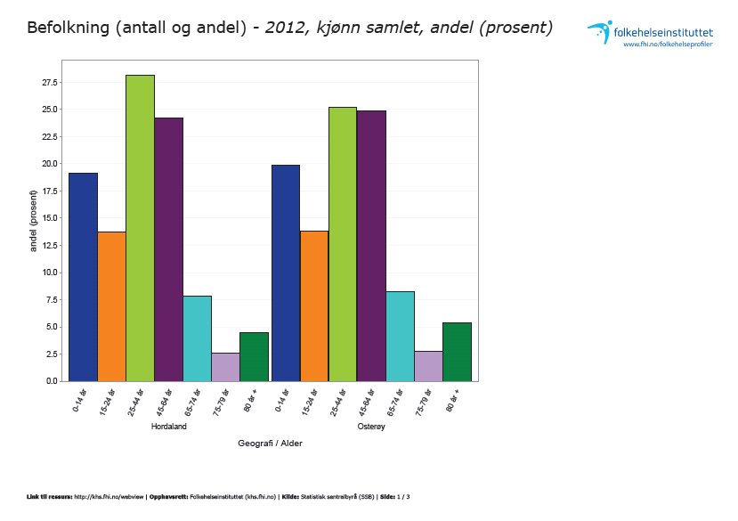 6.1.4 ALDERSSAMANSETJING: Alderssamansetjing viser at Osterøy ligg lågare i tal på dei som er mellom 25 og 44 år i forhold til Hordaland. Kommunen har og fleire over 80 år enn snittet i Hordaland.