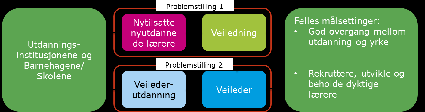 8 Oppsummert, har Utdanningsdirektoratet formulert formålet med den herværende evalueringen slik i utlysningen av oppdraget (vår utheving): «Målet med veiledningsordningen er å sikre en god overgang