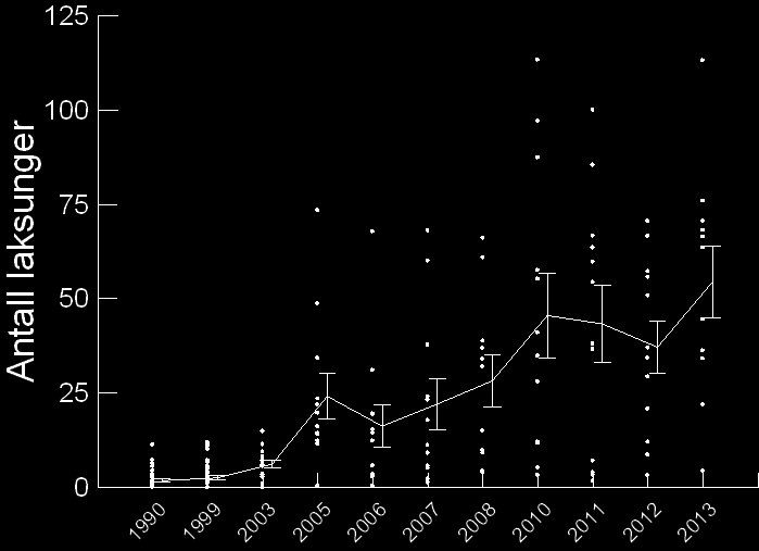 YNGELTETTHET Figur 14 viser utviklingen i antall yngel per 100 m 2 på utvalgte stasjoner i perioden 1990-2013. Figuren viser en dramatisk forbedring i yngeltetthet i perioden.
