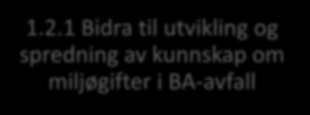 1. Farlig avfall og miljøgifter Mål og tiltak Tiltak område 1 Delmål område 1 1.1 Fokus på prioriterte utfordrende farlige avfallstyper på byggeplass 1.1.1 Prioritere avfallstypene og formulere delmål og tiltak for disse 1.