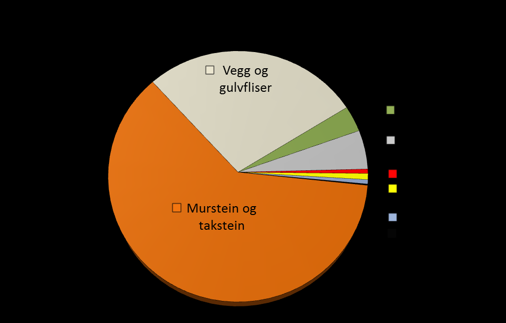 Europeisk produksjon av keramer (2007) Marked for avgangsmaterialer Sektor Mill tonn Murstein og takstein 55 Vegg og