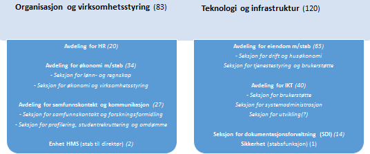 Som det fremgår av modellen, og for øvrig i saken, gjøres det ingen organisatoriske endringer hva angår avdelingssammensetning. Avdelingene er i sin helhet fordelt på de to områdene.