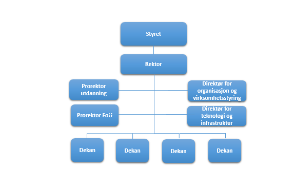 1. HiOAs organisasjonsdesign for framtiden HiOA skal med sin organisering speile samfunnet og de rammebetingelser vi virker under.