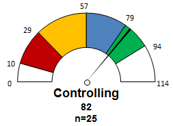 Prosjektets kostnadseffektivitet (Total prosjektkostnad/kapasitet) Fase kostnadseffektivitet (Fasekostnad/kapasitet) 10-10 = 10 mål på innsatsfaktorer, 10 mål på resultater Eksempel på utsagnsbasert