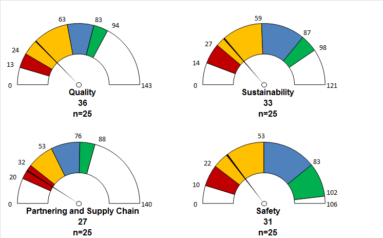 10-10 mål på innsatsfaktorer Angitt i kvartiler (grønn = 25% beste, rød = 25% svakeste) Planlegging Organisering Kvalitet Bærekraftighet Ledelse
