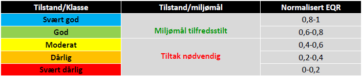 Tabell 2.1 Tilstandsklasser med miljømål og normalisert EQR (PURA & NIVA 2014)