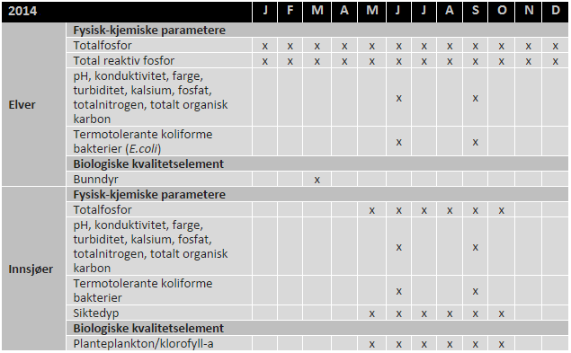 overvåkingsprogram og går til ny anskaffelse av aktør fra og med 2016. Dette betyr at prøvetakingsfrekvens og -tidspunkt kan endre seg noe (Borge 2015). Tabell 2.