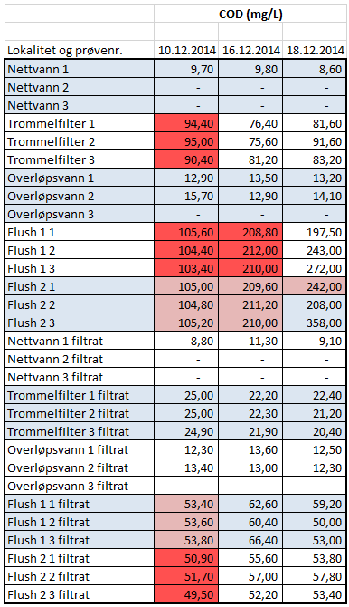 Vedlegg G. Rådata og statistikk COD, TN og TP Rødt indikerer verdier utenfor kitets gyldighetsområde; oppgitt verdi er estimert av spektrofotometeret.