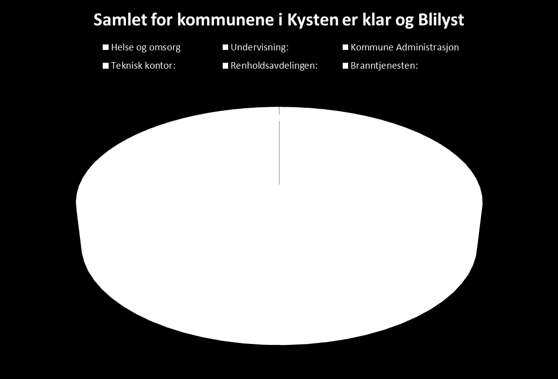 Tallene baserer seg på naturlig avgang fra 67 år. Midtre Gauldal og Snillfjord mangler.