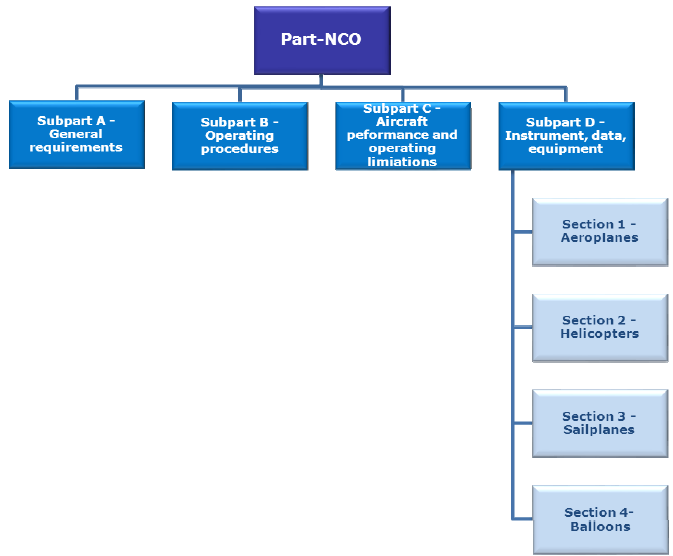 Annex VII: Part-NCO Regulerer operative driftsbestemmelser for GA-flyging Bygd opp «fra
