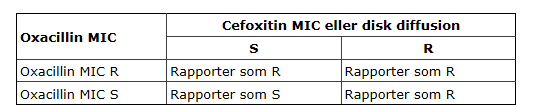 Påvisning av meticillinresistens Buljongfortynnings MIC (Eucast) Etest MIC Automatisert metode (Phoenix, Vitec, Microscan) Kombinasjon av cefoxitin + oxacillin.