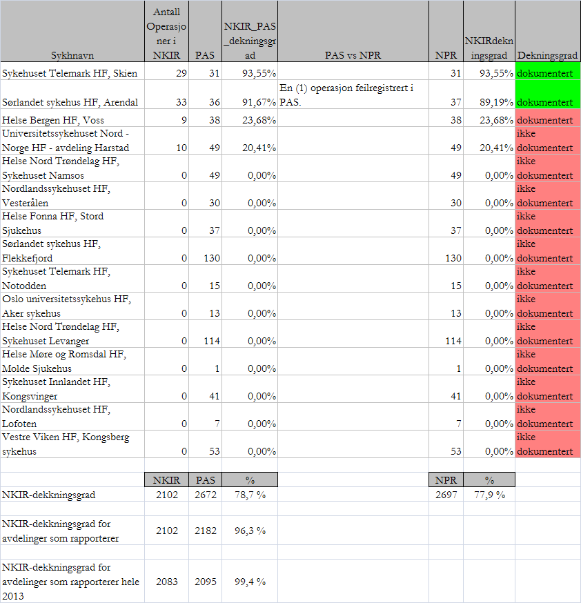 Dekningsgraden på individnivå: 77,9% når vi regner ut ifra tall fra NPR Dekningsgraden på individnivå: 78,7% når vi regner i ut ifra rettede tall fra institusjonenes pasientadministrative