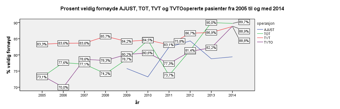 .Vi kan vise, ved bruk av registerets data, at TVTO og TOT som de første årene på noen avdelinger hadde statistisk dårligere resultat enn TVT velges ved stadig færre av disse avdelingene, mens de