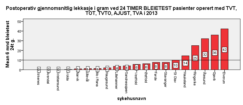 Diagrammene nedenfor viser både om det objektive resultatet ligger over eller under landsgjennomsnittet etter operasjon (målt med stresstest, 24-timers bleieveietest og komplikasjonsregistrering) og