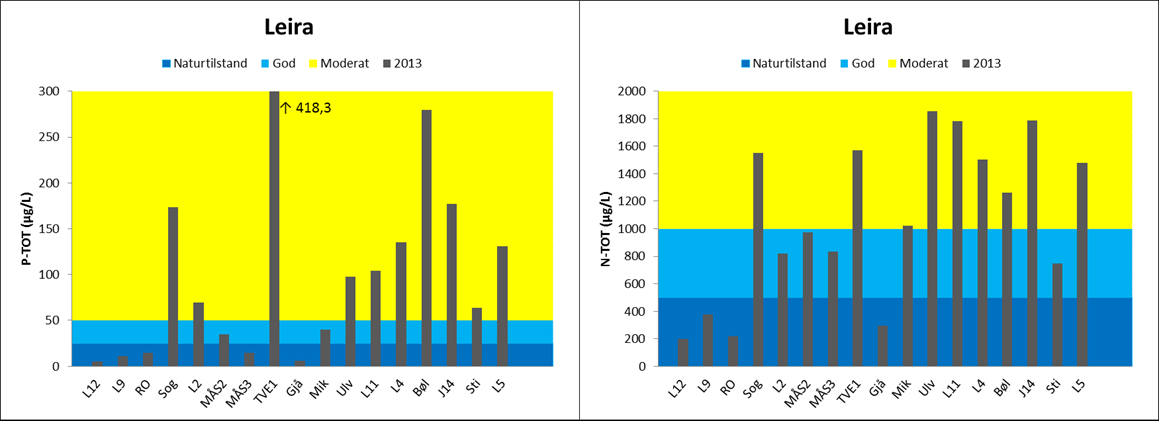 0-23 For total nitrogen er grensen naturtilstand/god satt til 500 µg N/l og god/moderat til 1000 µg N/l (Lyche Solheim, et al. 2008).