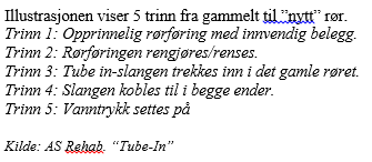 OBOS Prosjekt har også hatt oppfølgingen ved gjennomføring av flere prosjekter med strømpe, da hovedsakelig på bunnledninger i grunnen.