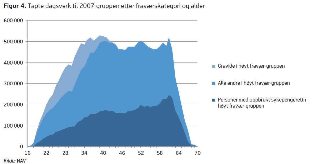 Figur 3. Tapte dagsverk til kontrollgruppe, fordelt på alder (Figur 4 i rapport fra NAV) Figur 3 viser hvordan tapte dagsverk fordeler seg etter alder.