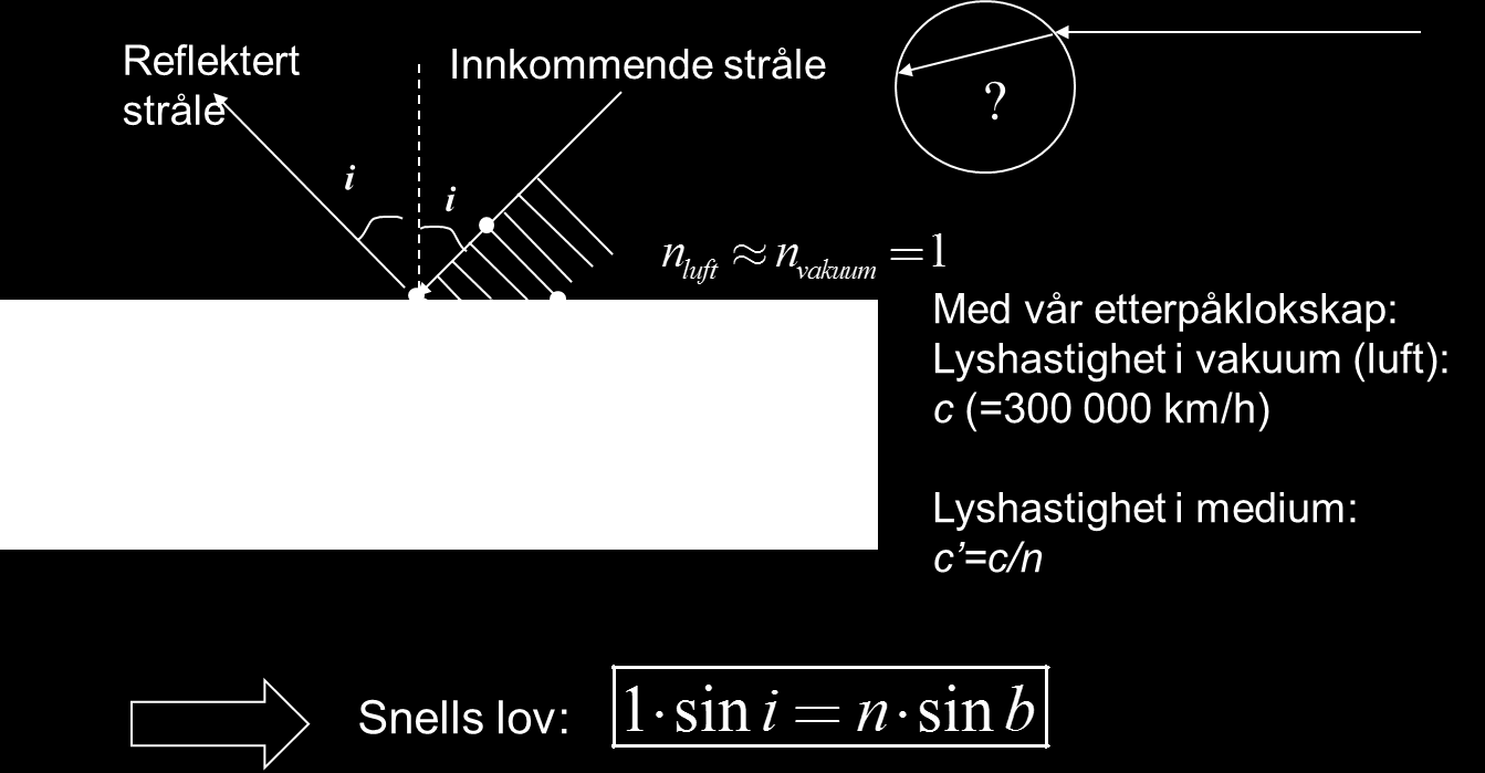 Litt fysikk: «Snell s lov», lysstråle brutt i plan overflate Descartes: Samme brytning som for plan