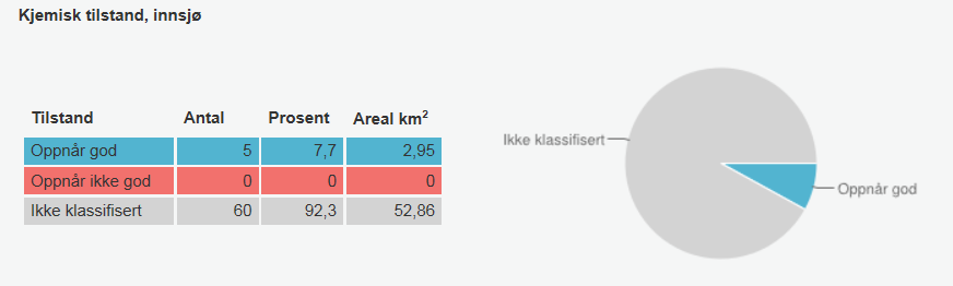 3.1 Miljøtilstand i innsjøer Totalt er det 65 innsjøer som er definert som egen vannforekomst i vannområdet.