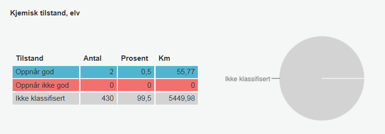 3.2 Miljøtilstand i elver Totalt er det 432 elver og bekkefelt som er definert som egen vannforekomst i vannområdet.