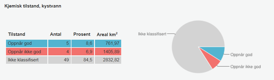 3.3 Miljøtilstand i kystvann Totalt er det definert 58 kystvannsforekomster i vannområdet. Den økologiske tilstanden er i hele 86 % av vannforekomstene ikke definert.