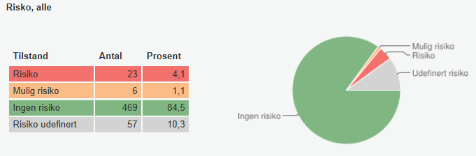 4. Vannforekomster i risiko og miljømål for disse Det er gjort en faglig vurdering av risiko for at vannforekomstene i vannområde ikke skal oppnå god miljøtilstand innen 2021.