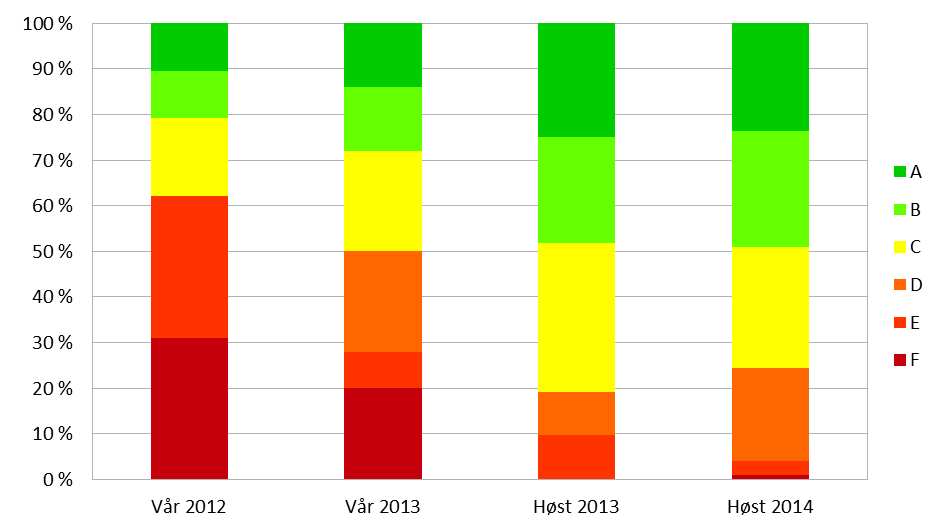 Figur 3 Arbeidsinnsatsen som kreves av underviserne for gjennomføring er omtrent den samme før og etter omlegningen, men det er forskjell i hva som gjøres, da det før omlegningen var et veldig