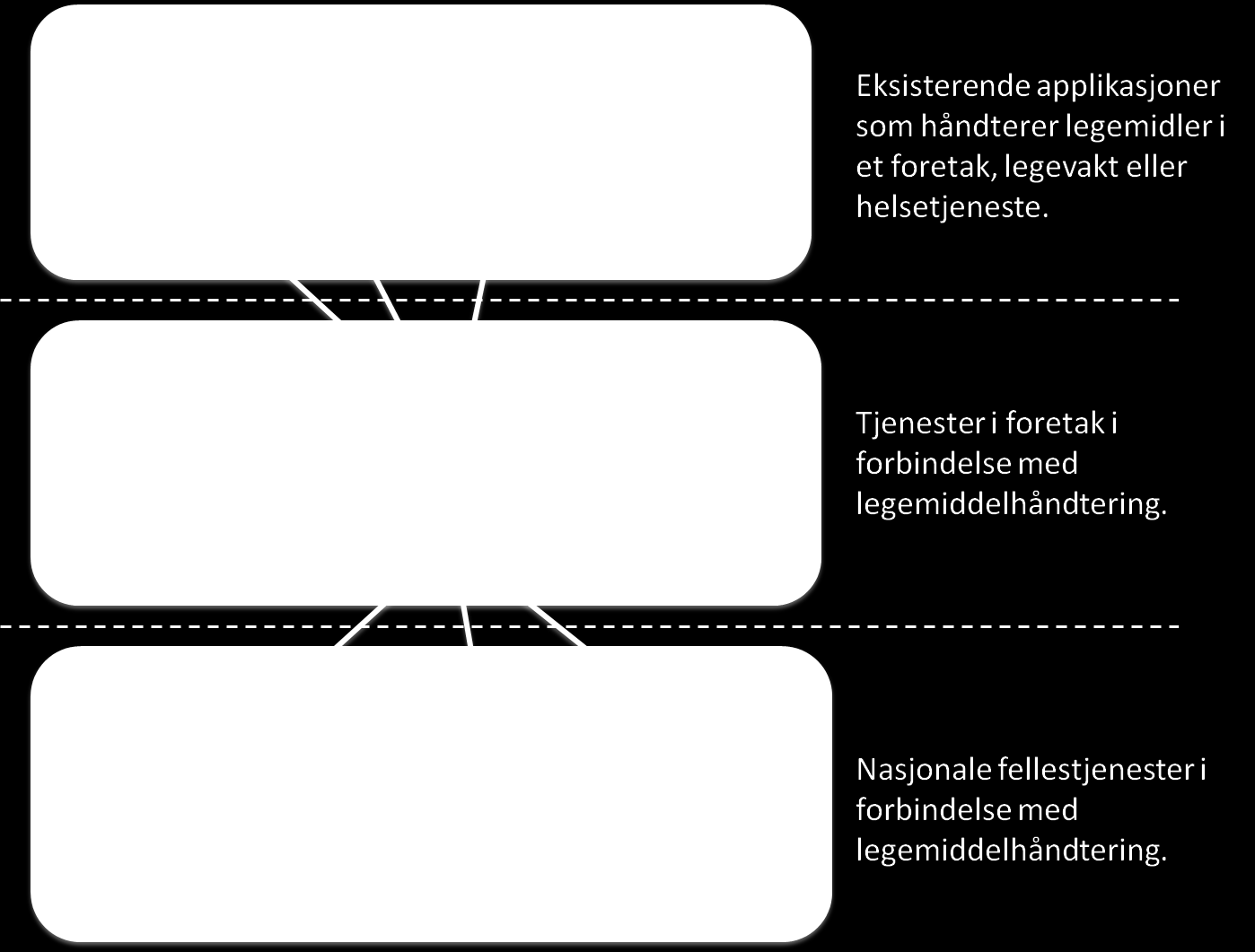 Langsiktig løsning - medikasjonstjeneste Løsningen bygger på HSØ forprosjektrapporten