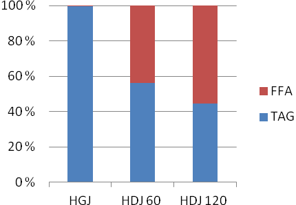 Figur 4.8. Relativ mengde (%) av FFA og TAG i margarin 70 % etter henholdsvis fordøyelse etter HGJ (60 min), fordøyelse etter HDJ (60 min) og fordøyelse etter HDJ (120 min). Figur 4.9.
